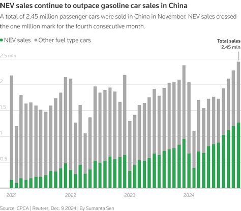 BYD on track to top 2024 sales goal and outsell Ford, Honda | Reuters