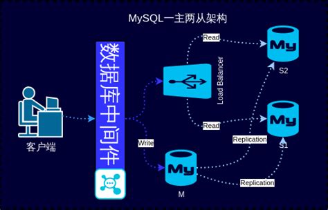 在线绘图工具,ER模型设计-MySQL一主两从架构,在线网络拓扑图设计,如何在线制图网络拓扑图,网络拓扑部署制作,怎么画网络拓扑图,网络拓扑 ...