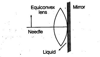 Figure shows an equiconvex lens - CBSE Class 12 Physics - Learn CBSE Forum
