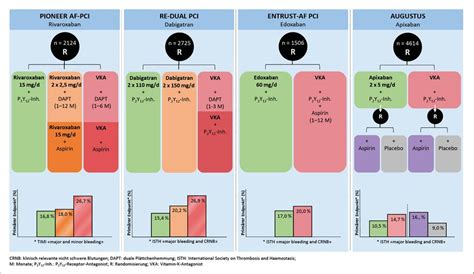 Antithrombotische Therapie nach PCI bei Vorhofflimmern - Kardiologie ...