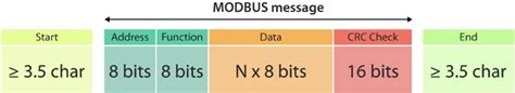 Image result for Modbus RTU Frame Structure
