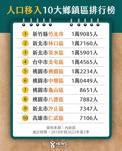 2023年4月最新台灣人口數／台灣各縣市城鎮人口數｜相較去年年增14萬人，新生兒創新低 - 小食日記