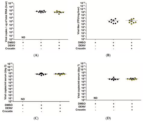 Crocetin Improves Dengue Virus-Induced Liver Injury