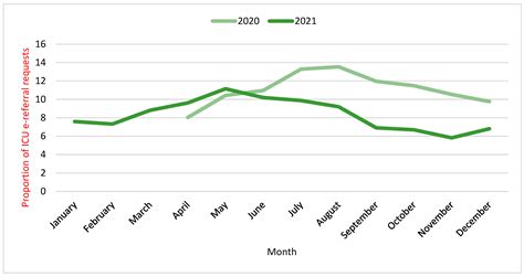 Trends and Patterns of ICU E-Referrals in Saudi Arabia during 2020–2021 ...