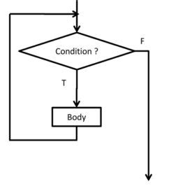 Image result for Java Loop Statements Lectures in Hindi