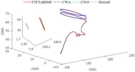Adaptive Disturbance-Observer-Based Continuous Sliding Mode Control for ...