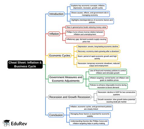 Mind Map: Inflation and Business Cycle - UPSC PDF Download