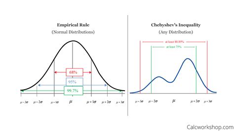 Image result for Chebyshev Theorem