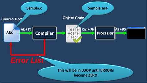 Image result for How to Code in C Tutorial