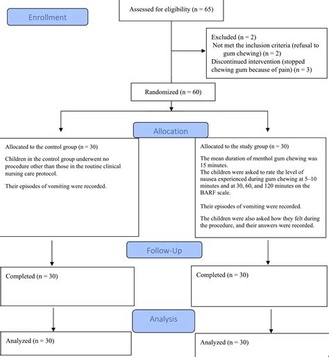 Effects of menthol gum chewing on postoperative nausea, vomiting, and length of hospital stay in ...