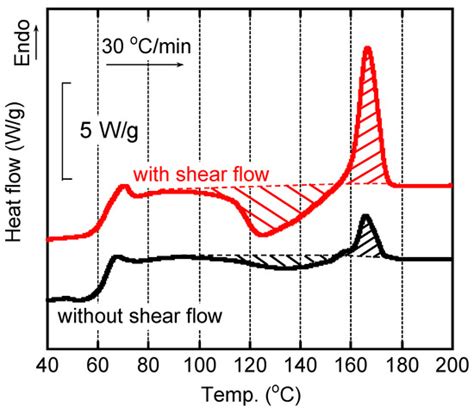Role of Shear Flow on Structure Development during Post-Processing ...