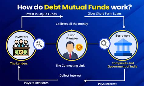 What is Debt Mutual Funds | Why Invest in Debt Mutual Funds?