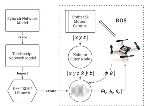 Image result for Pytorch Model Structure