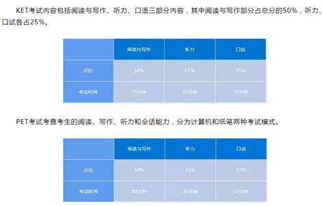 广州2022年KET/PET考试恢复，你知道KET/PET考试考什么内容吗？ - 知乎