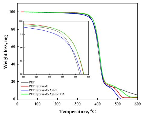 In Situ Coating of Polydopamine-AgNPs on Polyester Fabrics Producing ...