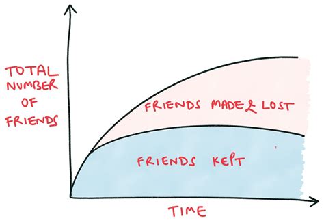 Image result for Charting Life Course