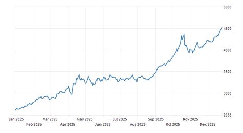 Gold | 1968-2021 Data | 2022-2023 Forecast | Price | Quote | Chart | Historical | News