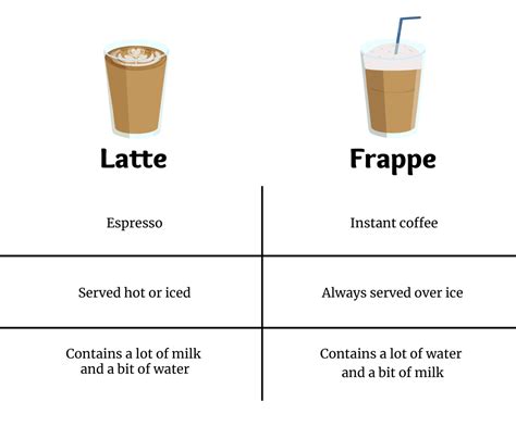 Frappe Vs Frappuccino - Famous Iced Coffee Drinks Explained