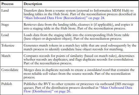 Image result for Create Wrapper API Informatica MDM