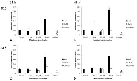 IJMS | Special Issue : Advances in the Research of Melatonin