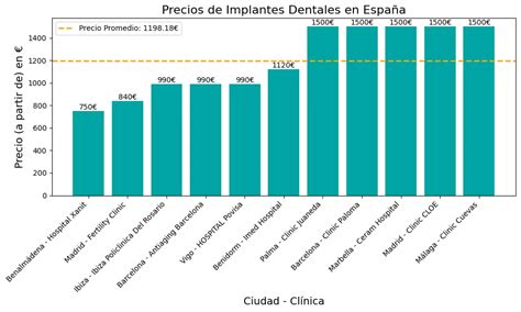 Implantes Dentales en España vs Extranjero: Precio y Calidad | 2025