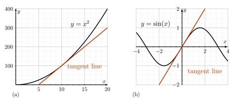 Image result for Linear Approximation Multivariable