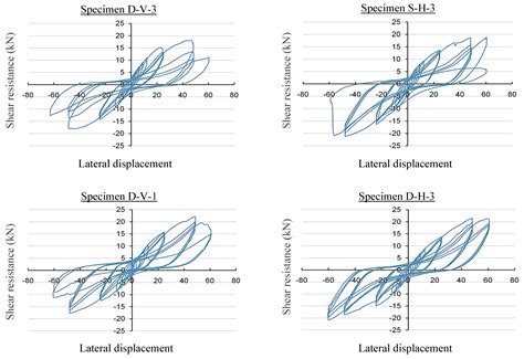 Experimental Lateral Behavior of Porcelain-Clad Cold-Formed Steel Shear ...