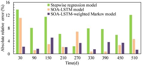 Prediction for the Sluice Deformation Based on SOA-LSTM-Weighted Markov ...