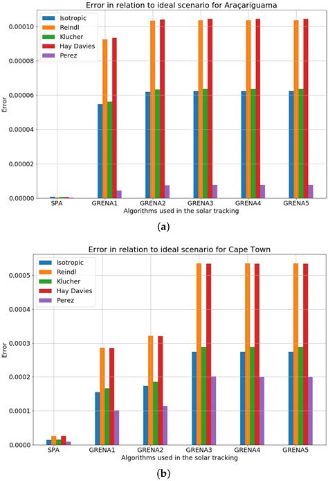Influence of Solar Position Calculation Methods Applied to Horizontal ...