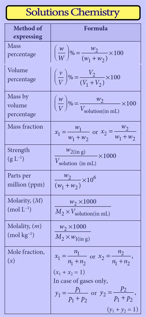 Image result for Types of Solutions Chemistry Table