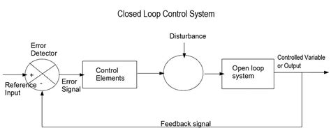 Closed Loop Control System Examples 的图像结果
