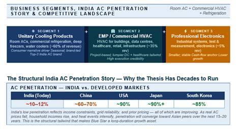 Blue Star - AC Market Leader, Financials, Valuation & Risks — 138% OCF ...