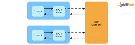 Image result for What Is Variable in Java Interview Questions
