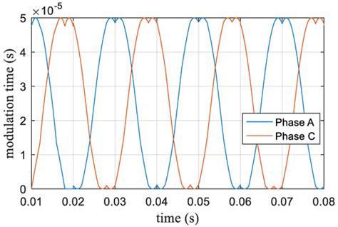 Dynamic and Adjustable New Pattern Four-Vector SVPWM Algorithm for ...