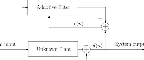 Image result for System Modeling and Identification