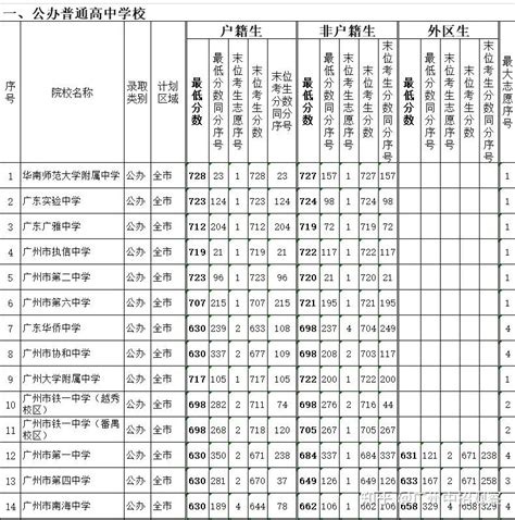 广州高中学校2022年分数线公布