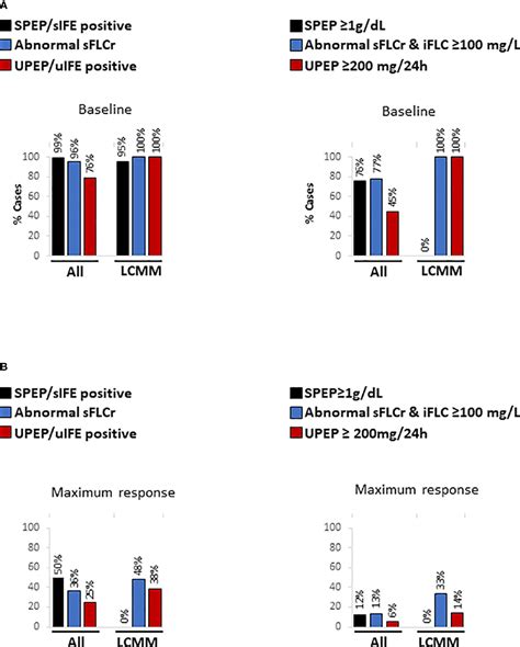 Frontiers | Can urine studies be replaced by serum free light chains measurements to assign ...
