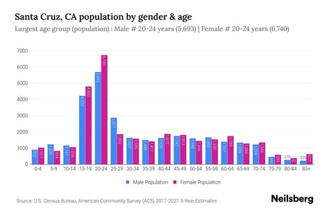 Santa Cruz, CA Population by Gender - 2023 Santa Cruz, CA Gender ...