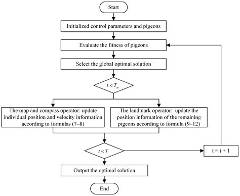 A Multi-Objective Pigeon-Inspired Optimization Algorithm for Community ...