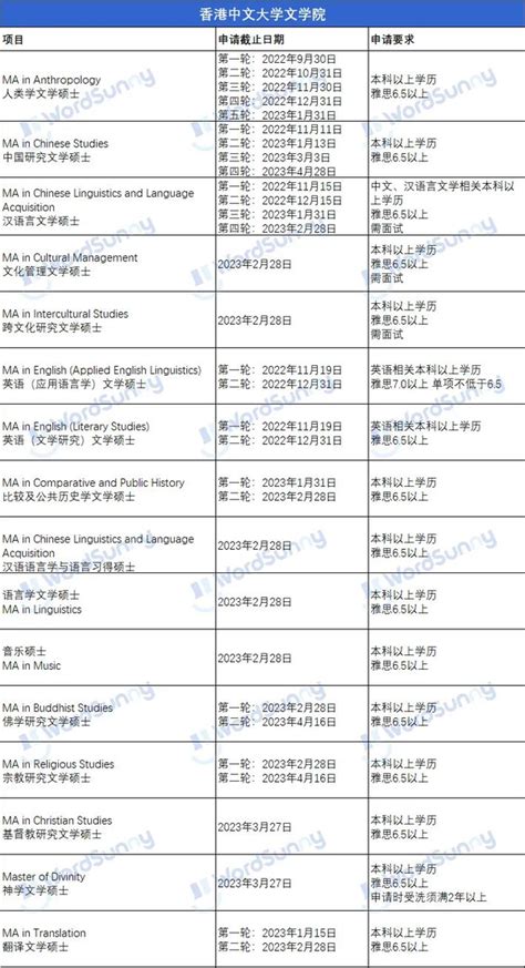 重磅！香港中文大学23fall申请正式开放，申请要求及截止日期汇总！ - 知乎