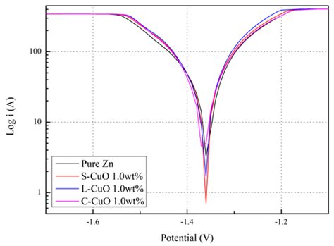 A Study on the Self-Discharge Behavior of Zinc-Air Batteries with CuO ...