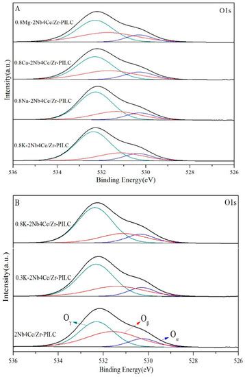 Poisoning Effects of Alkali and Alkaline Earth Metal Doping on ...
