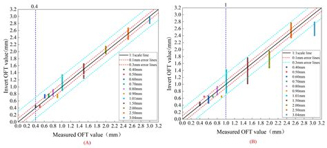 Quantitative Inversion Ability Analysis of Oil Film Thickness Using ...