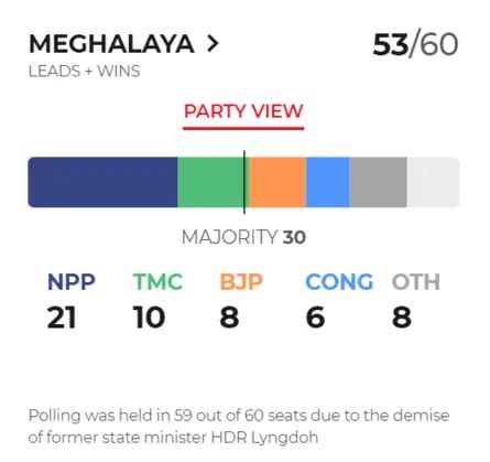 Meghalaya Result live: Meghalaya Election Result 2023: NPP wins 26 ...