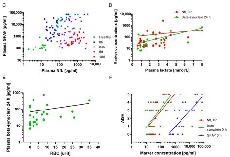 Neurochemical Monitoring of Traumatic Brain Injury by the Combined ...