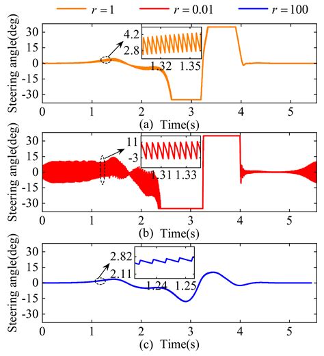 Improved Linear Quadratic Regulator Lateral Path Tracking Approach ...