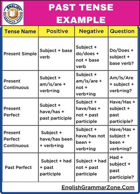 Mastering Past Tenses: A Beginner's Guide