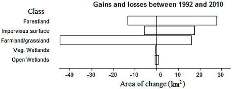 Modeling the Impact of Urban Landscape Change on Urban Wetlands Using ...