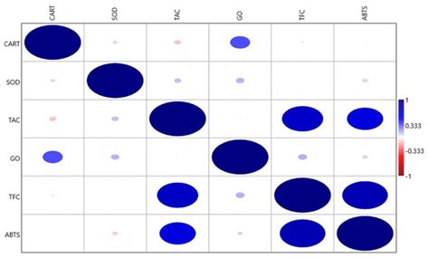 Association Mapping for Quantitative Trait Loci Controlling Superoxide ...