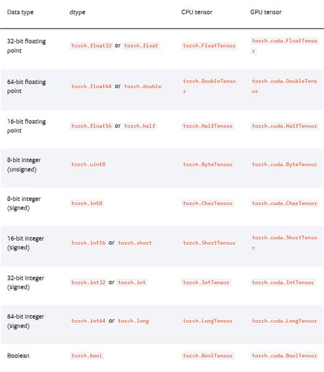 Image result for Pytorch Type